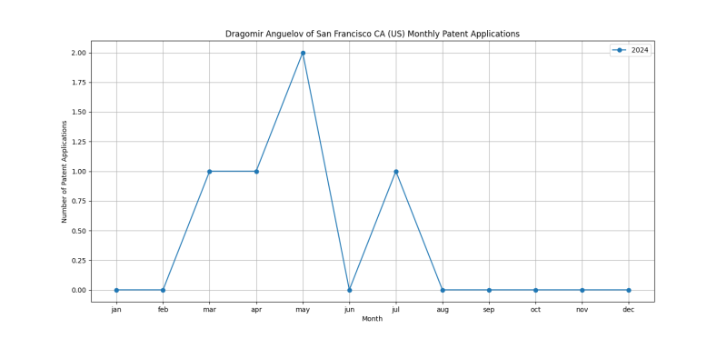 Dragomir Anguelov of San Francisco CA (US) Monthly Patent Applications.png