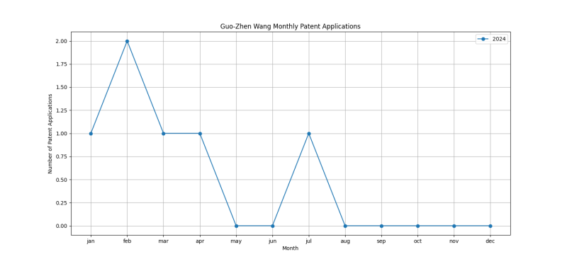 Guo-Zhen Wang Monthly Patent Applications.png