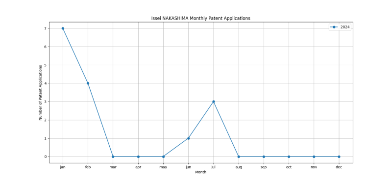 Issei NAKASHIMA Monthly Patent Applications.png