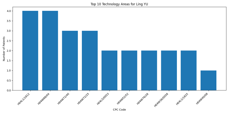 Ling YU Top Technology Areas.png