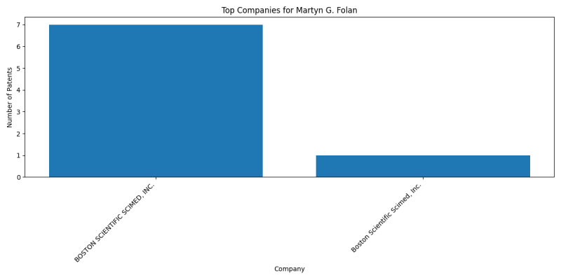 Martyn G. Folan Top Companies.png