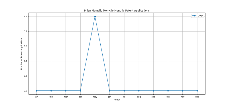 Milan Momcilo Momcilo Monthly Patent Applications.png