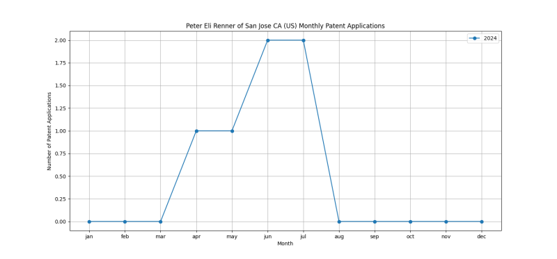 Peter Eli Renner of San Jose CA (US) Monthly Patent Applications.png