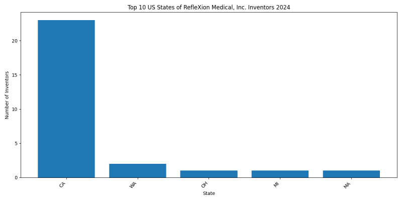 RefleXion Medical, Inc. Inventor States 2024 - Up to June 2024