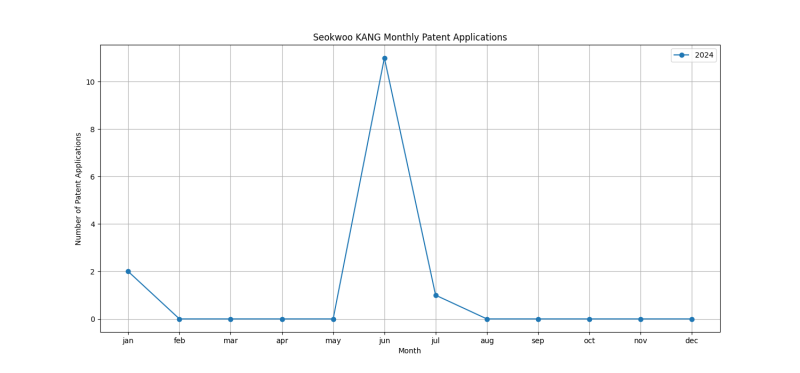 Seokwoo KANG Monthly Patent Applications.png