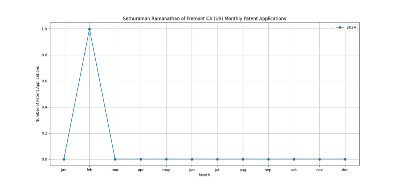 Sethuraman Ramanathan of Fremont CA (US) Monthly Patent Applications.png