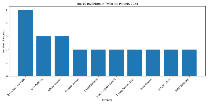 Twilio Inc Top Inventors 2024 - Up to June 2024