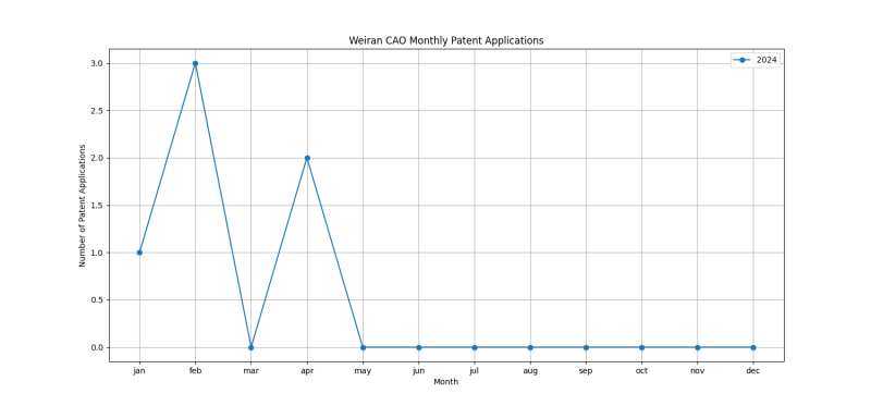 Weiran CAO Monthly Patent Applications.png