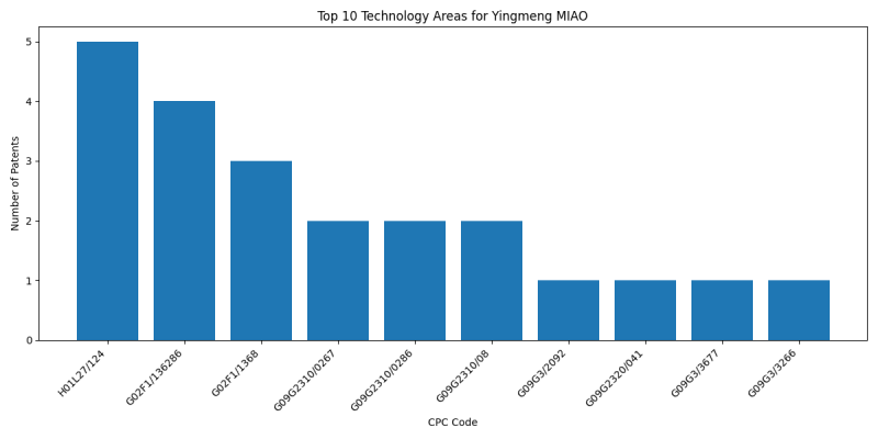 Yingmeng MIAO Top Technology Areas.png