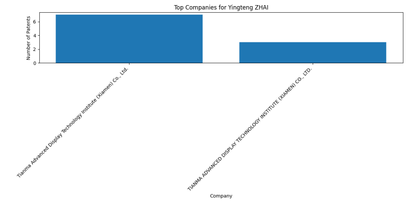 Yingteng ZHAI Top Companies.png