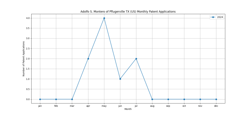 Adolfo S. Montero of Pflugerville TX (US) Monthly Patent Applications.png