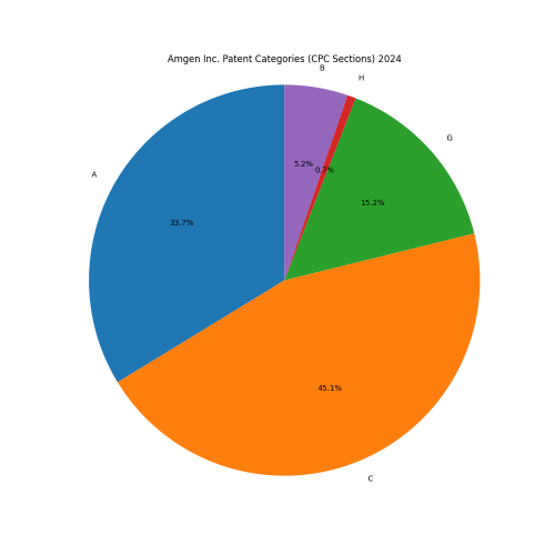 Amgen Inc. Patent Categories 2024 - Up to June 2024