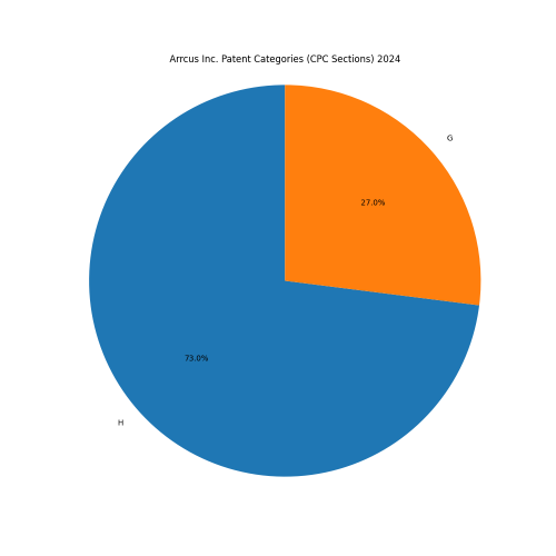 Arrcus Inc. Patent Categories 2024 - Up to June 2024