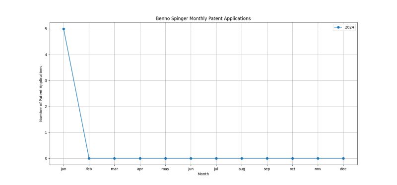 Benno Spinger Monthly Patent Applications.png