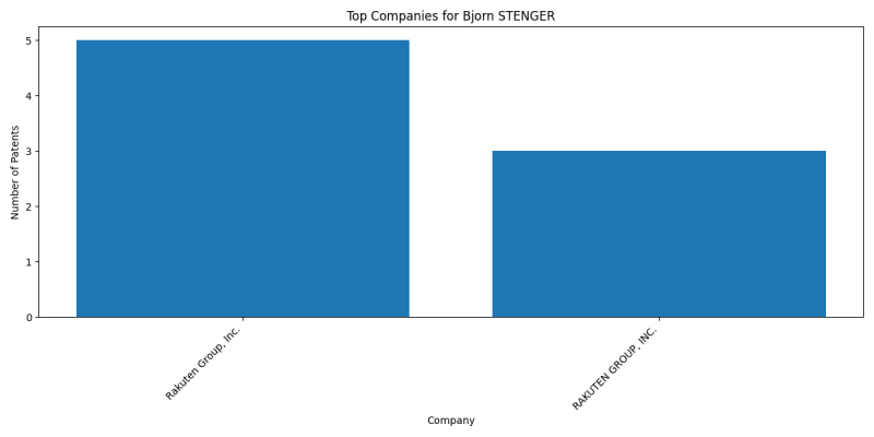 Bjorn STENGER Top Companies.png