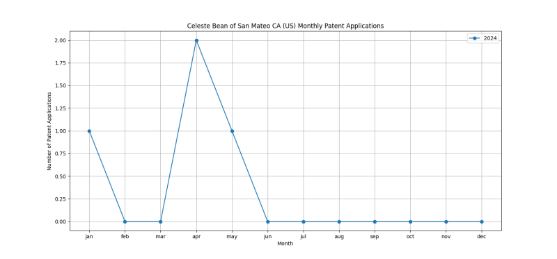 Celeste Bean of San Mateo CA (US) Monthly Patent Applications.png