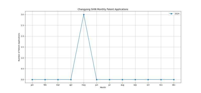 Changyong SHIN Monthly Patent Applications.png