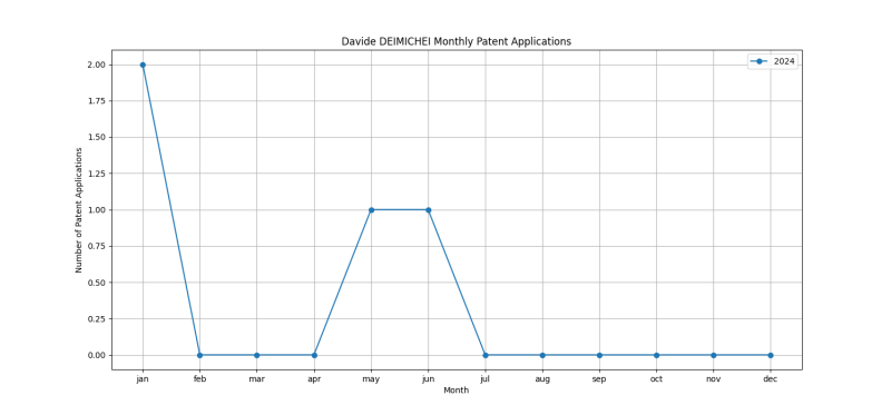 Davide DEIMICHEI Monthly Patent Applications.png