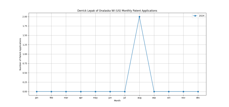 Derrick Lepak of Onalaska WI (US) Monthly Patent Applications.png