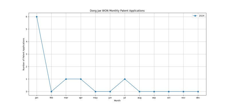 Dong Jae WON Monthly Patent Applications.png