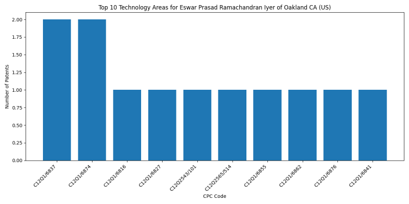 Eswar Prasad Ramachandran Iyer of Oakland CA (US) Top Technology Areas.png