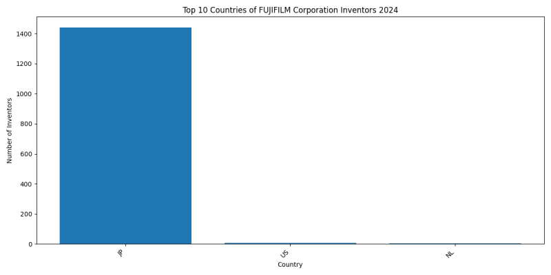 FUJIFILM Corporation Inventor Countries 2024 - Up to June 2024
