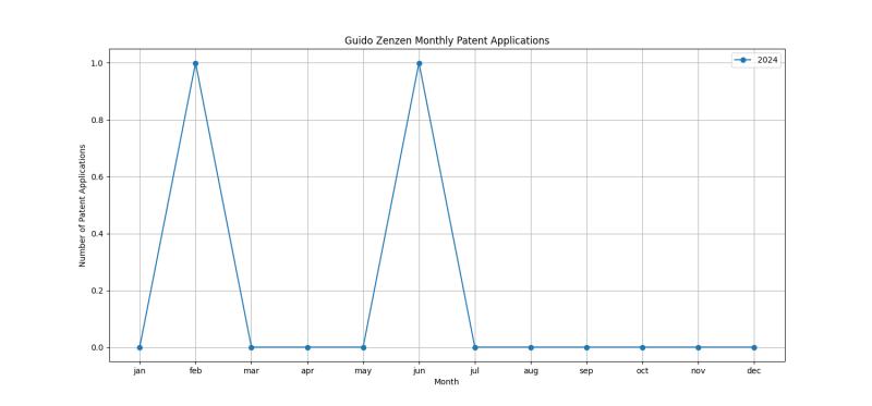 Guido Zenzen Monthly Patent Applications.png