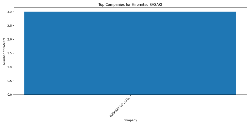 Hiromitsu SASAKI Top Companies.png