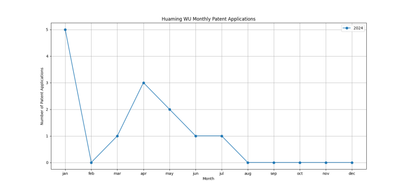 Huaming WU Monthly Patent Applications.png