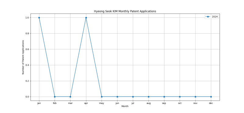 Hyeong Seok KIM Monthly Patent Applications.png