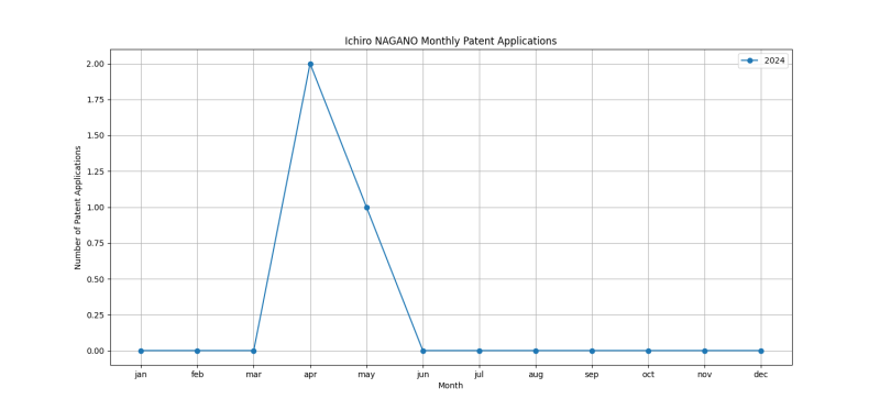 Ichiro NAGANO Monthly Patent Applications.png