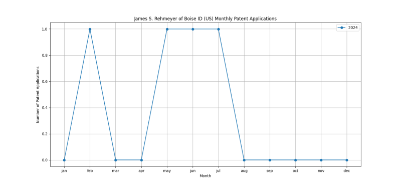 James S. Rehmeyer of Boise ID (US) Monthly Patent Applications.png