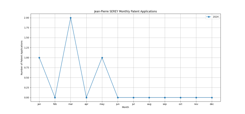 Jean-Pierre SEREY Monthly Patent Applications.png