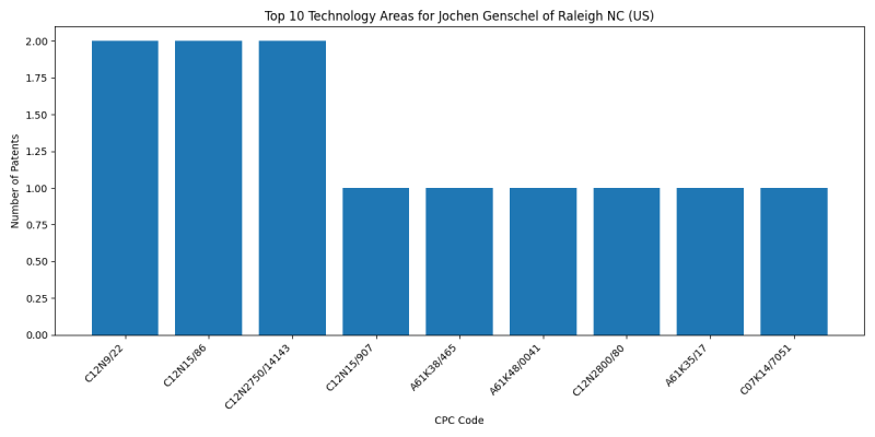 Jochen Genschel of Raleigh NC (US) Top Technology Areas.png