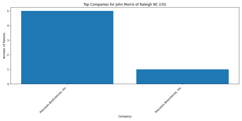 John Morris of Raleigh NC (US) Top Companies.png