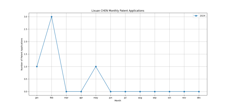 Lixuan CHEN Monthly Patent Applications.png