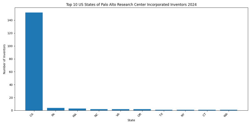 Palo Alto Research Center Incorporated Inventor States 2024 - Up to June 2024