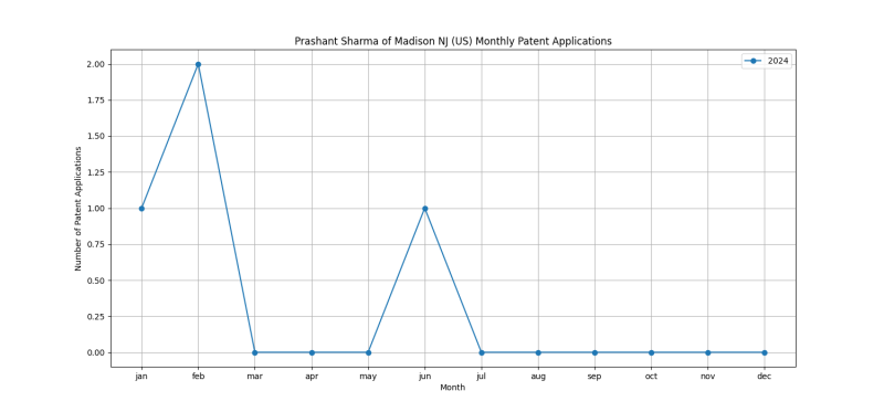 Prashant Sharma of Madison NJ (US) Monthly Patent Applications.png