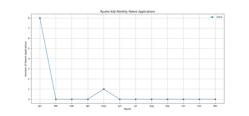 Ryuhei KAJI Monthly Patent Applications.png