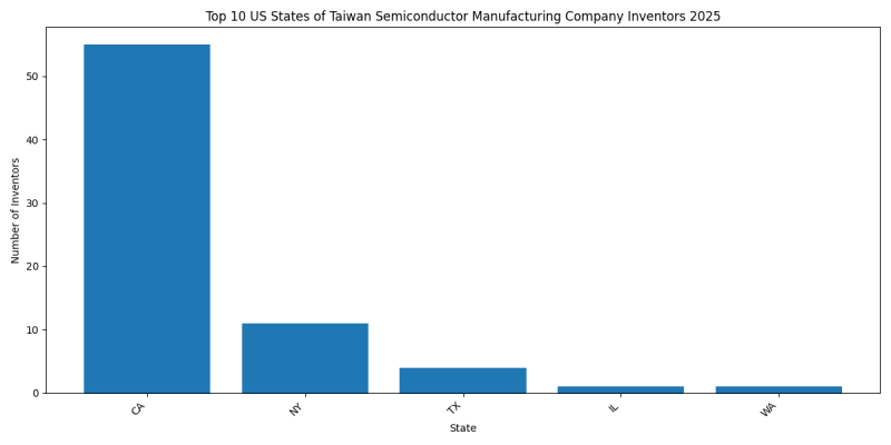 Taiwan Semiconductor Manufacturing Company Inventor States 2025 - Up to April 2025