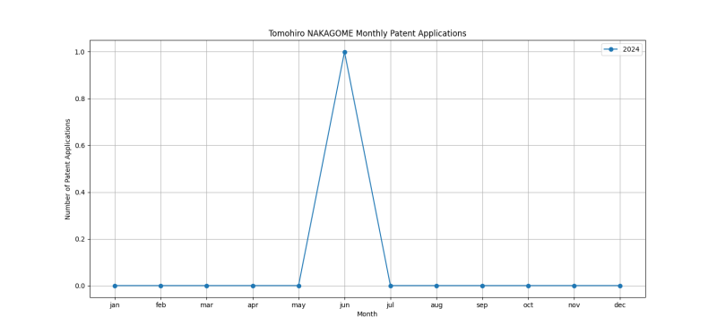 Tomohiro NAKAGOME Monthly Patent Applications.png