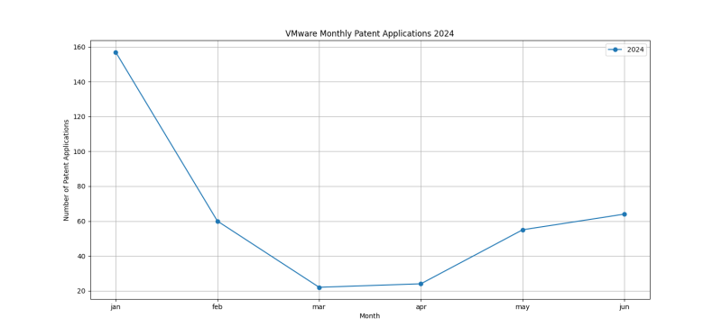 VMware Monthly Patent Applications 2024 - Up to June 2024.png