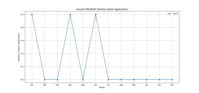 Vincent CREVENAT Monthly Patent Applications.png