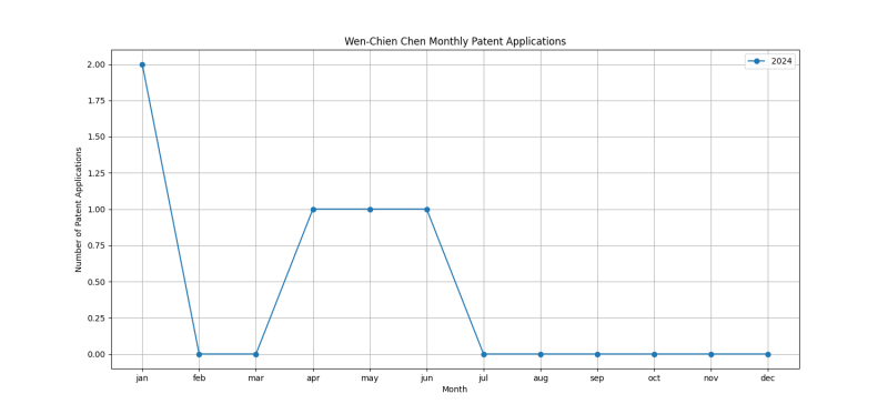 Wen-Chien Chen Monthly Patent Applications.png