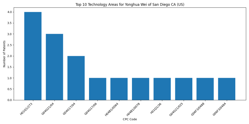 Yonghua Wei of San Diego CA (US) Top Technology Areas.png