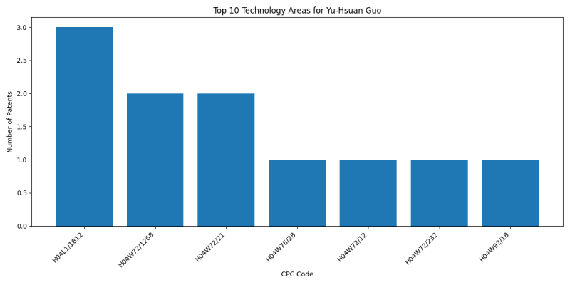 Yu-Hsuan Guo Top Technology Areas.png