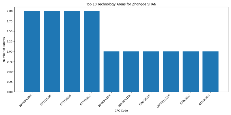 Zhongde SHAN Top Technology Areas.png