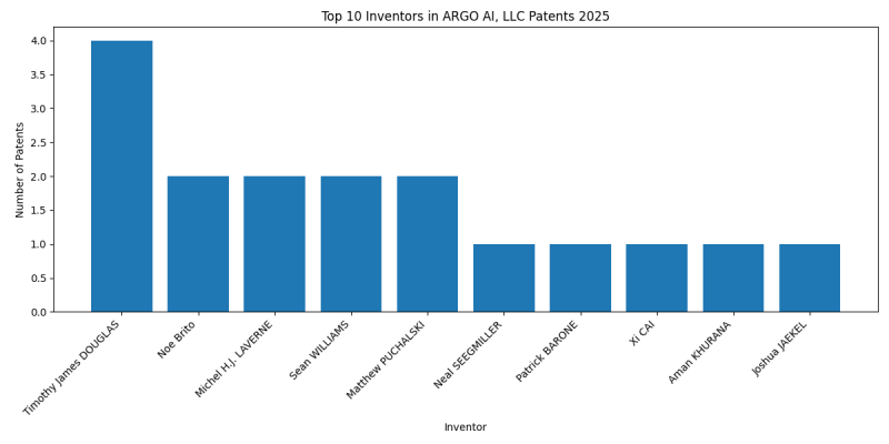 ARGO AI, LLC Top Inventors 2025 - Up to 2025