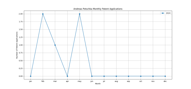 Andreas Potschka Monthly Patent Applications.png