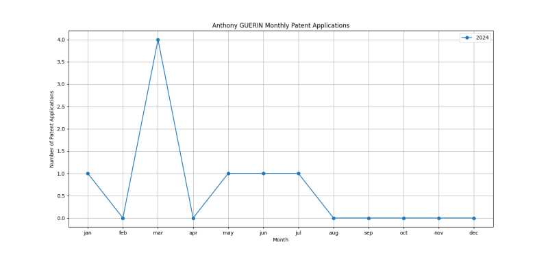 Anthony GUERIN Monthly Patent Applications.png